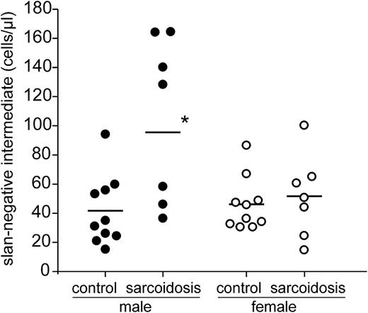 Figure 5. Absolute number of slan-based intermediate monocytes in sarcoidosis. Shown are the values for male and female control subjects and sarcoidosis patients as determined in whole blood by flow cytometry using absolute counting beads. *P < .05.