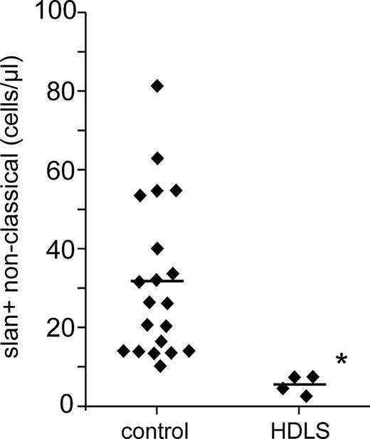 Figure 7. Absolute number of slan-positive nonclassical monocytes in HDLS. Shown are the absolute numbers for the 4 HDLS cases and controls (n = 20) as determined in whole blood by flow cytometry using absolute counting beads. *P < .05.