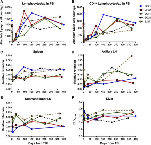 Figure 3. Immune recovery in PB and LTs for 4Gyx2 and 5Gyx2 TBI-transplanted monkeys. The total number of lymphocytes (A) and CD4+ cells (B) in PB, the retention of radiotracer in spleen (C), axillary (D) and submandibular (E) LNs relative to the baseline retention, and the maximum liver (F) SUV for up to 1 year following 4Gyx2 TBI of ZG21 (blue), ZH32 (red), and ZG41 (green) and 5Gyx2 of ZG70 (black dash) and ZJ37 (brown dash) rhesus macaques.