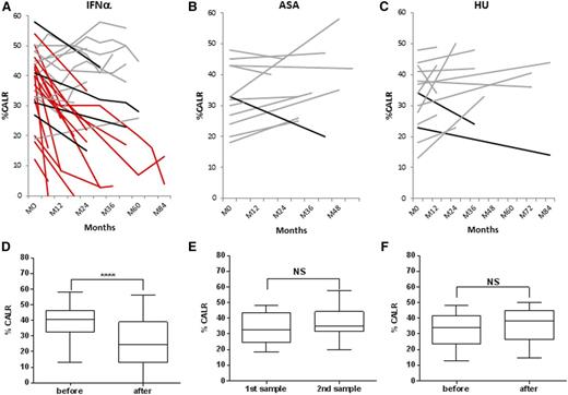Figure 1. Evolution of CALR mutant allele burden (%CALR) with time. Evolution of %CALR in each patient at different time points during treatment with peg-IFNα (A), aspirin only (B), or HU (C). Patients with CMR or PMR are depicted in red, and patients with no response or mMR are depicted in gray and black, respectively. Median %CALR before treatment and at the last time point during follow-up for patients treated with peg-IFNα (D), aspirin only (E), or HU (F). ASA, aspirin.