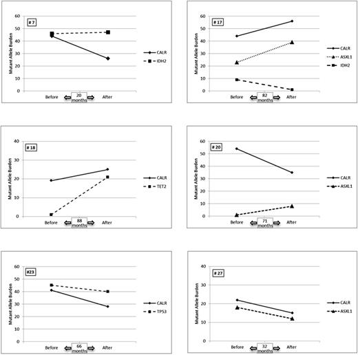 Figure 3. Mutant allele frequency evolution in the 6 patients with additional nondriver mutations. The results of the allelic frequencies for each mutation before treatment and at the last time point during follow-up are represented.