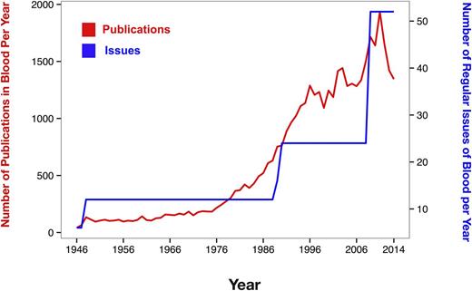 Figure 2. The number of papers and regular issues published yearly in Blood from 1946, when it started as a bimonthly publication, to 2014, when it was published on a weekly basis.