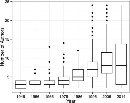 Figure 3. The average number of Blood authors per publication. Note the dramatic increase over time, from a median of ∼2.5 authors to ∼7.5 authors.