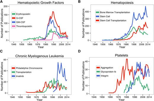 Figure 4. The number of Blood papers containing the indicated search terms are shown for the years 1946 to 2014. (A) Hematopoietic growth factors; (B) hematopoiesis; (C) chronic myelogenous leukemia; and (D) platelets. G-CSF, granulocyte colony stimulating factor; GM-CSF, granulocyte-monocyte colony stimulating factor.