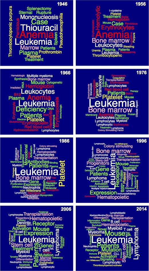 Figure 5. “Word clouds” of select terms from the titles of papers published in Blood in 1946, 1956, 1966, 1976, 1986, 1996, 2006, and 2014. The size of the term reflects the number of times it appeared in titles. In cases where two terms were very closely related (eg, “platelet” and “platelets”), the total of the two was used for the analysis and one of the two terms was selected for representation. Some terms were omitted when they did not convey specific information related to the development of hematology. Because the number of papers published in each year represented differed significantly, the number of replicates needed to be represented in the “word cloud” differed. The minimum of replicates each year required for inclusion were: 1946, 2; 1956, 3; 1966, 3; 1976, 5; 1986, 9; 1996, 23; 2006, 25; and 2014, 17. The numbers of replicates in the top-ranked terms were: 1946, 6; 1956, 19; 1966, 13; 1976, 42; 1986, 107; 1996, 200; 2006, 207; and 2014, 182. The terms are color-coded to reflect the broad disciplines: red for RBC biology and disorders; white for WBC biology and disorders; yellow for hemostasis, thrombosis, and vascular biology; pink for hematopoiesis-related topics, including transplantation; and green for terms that cut across topics.