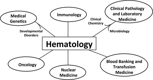 Figure 6. Hematology as a “burst-forming unit.” The figure indicates some of the disciplines that have emerged from hematology.