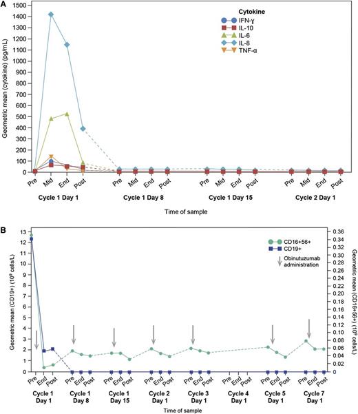 Figure 1. Effects of obinutuzumab administration on cytokine release patterns, ALC, and circulating NK cells. (A) Cytokine release observed pre-, mid-, end-, and postadministration of obinutuzumab observed in n = 38 CLL patients. (B) Changes in circulating CD19+ B cells (y-axis left) and CD16+56+ NK cells (y-axis right) pre-, end-, and postadministration of obinutuzumab observed in n = 38 CLL patients.