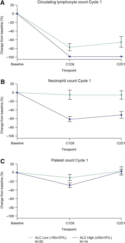 Figure 2. First cycle cytopenias observed in patients with high vs low ALC at baseline. Mean percentage change in circulating lymphocyte (A), neutrophil (B), and platelet (C) counts observed during cycle 1 in patients with high (≥50 × 109/L) and low (<50 × 109/L) baseline ALC values.