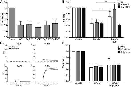 Figure 1. 9E9 binds to and blocks both FcγRIII and FcγRIV in vivo. (A) Adoptive transfer studies in WT or FcγR−/− mice. Mice were injected IV with a 1:1 mix of target hCD20 Tg (T) and WT nontarget (nT) splenocytes differentially stained with CFSE (50 and 5 µM, respectively) as previously described.8 Approximately 20 hours later, mice were injected with irrelevant mAbs or Ritm2a (10 µg) and then 24 hours later spleens were stained with anti-mouse CD19 (1D3) before assessment by flow cytometry and the T:nT ratio of B cells in the spleen calculated. (B) Adoptive transfer studies comparing FcγRI−/− and FcγRIII−/− mice in combination with 9E9. Mice were treated with 9E9 (400 µg) 3 to 4 hours before injection of Ritm2a (10 µg) as in panel A. (C) SPR data demonstrating the binding affinity of 9E9 or de-gly9E9 to (i) FcγRI, (ii) FcγRIIb, (iii) FcγRIII, and (iv) FcγRIV. Anti-His antibody (R&D Systems) was bound to a CM5 sensor chip and His-tagged mFcγR (R&D Systems) captured. 9E9 or de-gly9E9 antibodies were then injected (200 nM) at 30 µL per minute. Association was monitored for 5 minutes and dissociation monitored for 10 minutes. (D) Adoptive transfer studies using de-gly9E9 in either FcγRI−/− or FcγRIII−/− mice. To produce de-gly9E9, 9E9 was treated with 0.05 U of PNGase F per µg at 37°C overnight. Deglycosylation was confirmed by SDS-PAGE and/or SPR. Purification of antibody from enzyme was achieved through size-exclusion chromatography using Sephadex 200. Adoptive transfer assay was carried out as in panel B; however, mice were treated with de-gly9E9 (400 µg) 3 to 4 hours before injection of Ritm2a (N = 4). Statistical analysis was performed using 2-way ANOVA. Experiments were cleared through local ethical committees and performed under home office license PPL30/2964. ANOVA, analysis of variance; CFSE, carboxyfluorescein succinimidyl ester; RU, resonance units; SDS-PAGE, sodium dodecyl sulfate–polyacrylamide gel electrophoresis. ***P = .0003; ****P < .0001 (2-way ANOVA, multiple comparisons using Tukey's test).