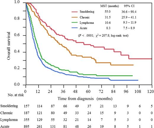 OS according to ATL subtypes (Shimoyama classification). CI, confidence interval; MST, median survival time. See Figure 2 in the article by Katsuya et al that begins on page 2570.