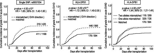 Figure 3. Association of grade II-IV aGVHD with mismatches of HLA-DPB1 and rs6937034. Cumulative incidence of grade II-IV aGVHD. HRs and P values were calculated by competing-risk regression analysis, in which death before aGHVD was considered a competing risk. Association was tested according to the mismatch for the single SNP (rs6937034) (left), whereas HLA-DPB1 mismatch (middle) in the GVH direction was used to draw Kaplan-Meier curves. This trend in association was not obvious in increased numbers of HLA-DPB1 mismatches (right). HR, hazard ratio.