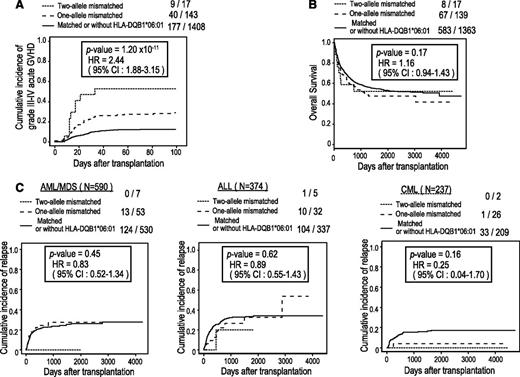 Figure 5. Association of SNP rs17473423 with aGVHD, survival, and relapse. (A) Cumulative incidence of grade III-IV aGVHD. The P value and HR were calculated in a competing risk regression analysis in which death before aGVHD was considered a competing risk. (B) Kaplan-Meier curves for overall survival according to the number of mismatching alleles. The P value and HR were calculated by Cox regression analysis. (C) Cumulative incidence curves of relapse of AML/MDS (left), ALL (middle), and CML (right) in which death before relapse was considered a competing risk.