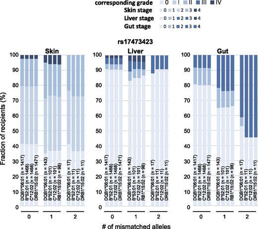 Figure 6. Distinct effects of rs17473423 allele mismatch on different target organs. Relative frequency of transplants showing the indicated organ stages of GVHD having an increasing number of allele mismatches of rs17473423 for targeted SNPs for corresponding HLA subtypes.