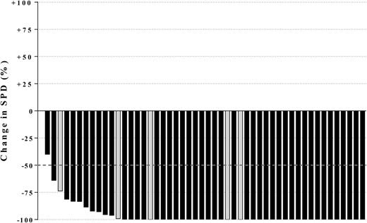 Figure 1. Nodal response to treatment with idelalisib and rituximab by patient, in primary study. Best nodal response for 50 patients evaluable for lymph node response (14 inevaluable: 12 from lack of baseline adenopathy and 2 from discontinuation before 8 weeks) (black bars) and patients with either del(17p) or TP53 mutations (N = 5; 4 inevaluable patients not shown) (gray bars). Response assessed by physical examination or CT scan according to standard criteria.24 SPD, sum of the products of the perpendicular diameters of measured lymph nodes.