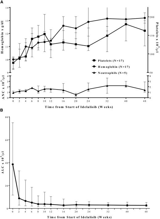 Figure 2. Improvement in median (Q1, Q3) hematologic parameters (A) and lymphocyte counts (B) over time, in primary study. Squares represent platelet count (n = 17); circles represent hemoglobin (n = 17); triangles represent neutrophils (n = 5). ALC, absolute lymphocyte count; ANC, absolute neutrophil count.