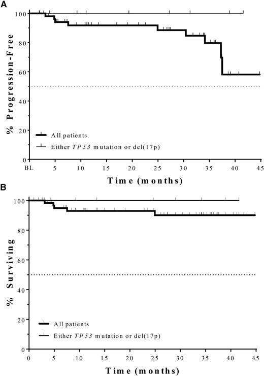 Figure 3. PFS (A) and OS (B) in all patients (thick line, N = 64) and those with either del(17p) or TP53 mutation (thin line, N = 9), in combined primary and extension studies. Median PFS and median OS for both groups have not been reached. PFS, progression-free survival; OS, overall survival.