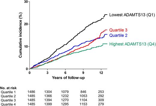 Figure 1. Number of events per ADAMTS13 quartile. Number of all cerebrovascular events (TIA and all strokes) per quartile of ADAMTS13 activity. Cutoff points (%) of ADAMTS13 activity quartiles were: ≤80.73%, 80.74% to 91.44%, 91.45% to 102.26%, and ≥102.27%.