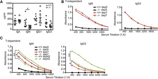 Figure 6. RIAM-deficient mice are defective in T-cell-dependent humoral immunity. (A) IgA, IgM, IgG1, and IgG3 levels in serum of naive RIAM+/+ (filled circles) and RIAM−/− (open squares) mice. Data from individual animals are plotted along the Y-axis with horizontal lines indicating mean ± SD. The difference in IgM levels was statistically significant (P < .05). (B-C) Anti-TNP IgM and IgG3 levels in serum of RIAM+/+ and RIAM−/− mice measured by titration and ELISA, 7 (B-C) and 42 (C) days after intraperitoneal injection with the T-cell-independent immunogen TNP-Ficoll (B) or the T-cell-dependent immunogen TNP-KLH (C). A boost of TNP-KLH was given at day 35 (C). Titers shown are representative of 4 mice of each genotype immunized with each antigen. Anti-TNP IgM and IgG3 levels in mice immunized with TNP-KLH differed significantly at day 7 and 42 (* P < .05, ** P < .01, 2-way ANOVA).