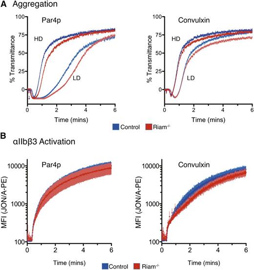 Figure 7. Intact platelet function in RIAM−/− mice. (A) Light transmission aggregometry of washed platelets obtained from heparinized whole blood of control or RIAM−/− mice after stimulation with low-dose (LD) or high-dose (HD) Par4p (50 or 100 µM) or convulxin (75 or 150 ng/mL). Four pairs of mice were studied, and representative curves are shown. (B) Real-time activation of the αIIbβ3 integrin after stimulation with Par4p or convulxin was measured in washed platelets using JON/A-PE. Combined data from 4 pairs of mice are shown.