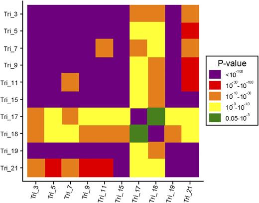 Figure 1. Graphical representation of the association between trisomies. P values were derived from a χ2 test. Tri, trisomy.