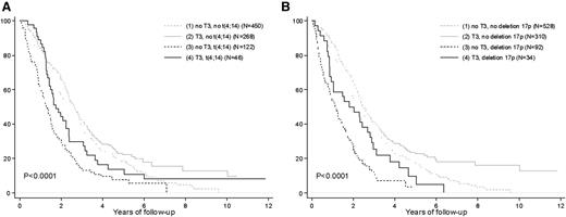 Figure 2. Trisomy 3 improves the PFS of high-risk patients. Kaplan-Meier estimates of TTP according to (A) t(4;14) and trisomy 3 and (B) del(17p) and trisomy 3.