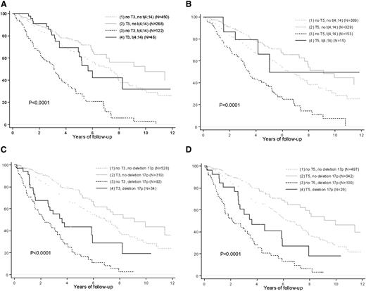 Figure 3. Trisomies 3 and 5 improve the OS of high-risk patients. Kaplan-Meier estimates of OS according to (A) t(4;14) and trisomy 3, (B) t(4;14) and trisomy 5, (C) del(17p) and trisomy 3, and (D) del(17p) and trisomy 5.