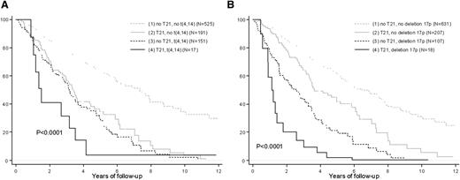 Figure 4. Trisomy 21 worsens the OS of high-risk patients. Kaplan-Meier estimates of OS according to (A) t(4;14) and trisomy 21 and (B) del(17p) and trisomy 21. The curves were adjusted on trisomies 3 and 5.
