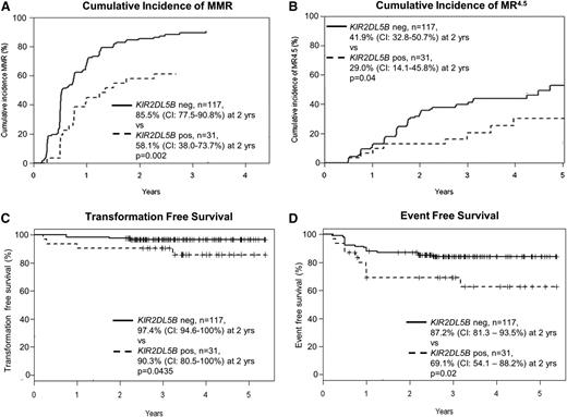 Figure 1. Correlation between KIR2DL5B and treatment outcomes in patients treated with imatinib and nilotinib in the TIDEL-II study. KIR2DL5BPOS patients have inferior achievement of molecular responses: (A) cumulative incidence of MMR and (B) MR4.5. KIR2DL5BPOS patients also have inferior TFS and EFS compared with KIR2DL5BNEG patients. (C) TFS events include transformation to accelerated phase and blast crisis, as well as death from any cause. (D) EFS events include TFS events and loss of MMR or BCR-ABL1 increasing to a level >1% from a nadir ≤1%, kinase domain mutations, and discontinuation of TIDEL-II treatment (imatinib and/or nilotinib) for any cause. The difference in overall survival as segregated by KIR2DL5B status is not statistically significant (data not shown).