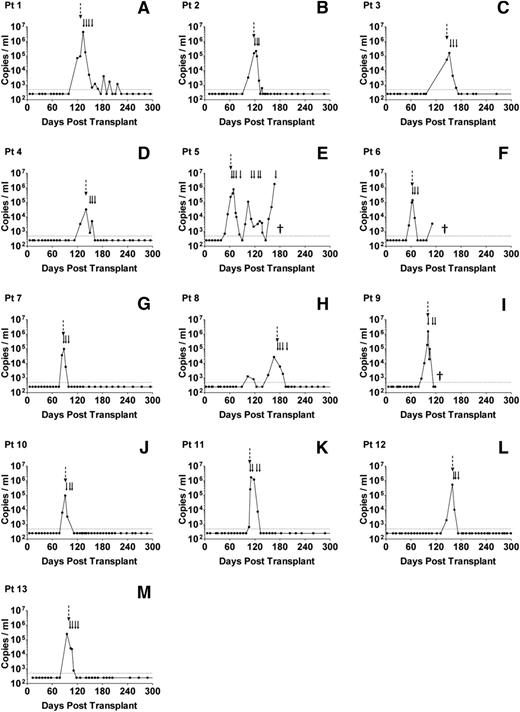 Figure 1. Serial analysis of EBV loads in patients with high-level EBV reactivation. (A-M) Routine Q-PCR monitoring of whole-blood samples, collected every 1 to 2 weeks for at least 6 months following allo-HSCT, was used to identify 13 patients with high-level EBV reactivation, defined as an EBV load >20 000 copies per mL blood. The dotted horizontal lines represent the limit of detection of the assay (500 EBV copies per mL); values below this were assigned a value of 250 copies per mL. The dashed vertical arrows indicate the time points at which samples were collected; the solid arrows indicate the time points of rituximab infusion. (E) Patient 5 died of PTLD, (F) patient 6 died of relapsed AML, and (I) patient 9 died of pneumonia (indicated by †).