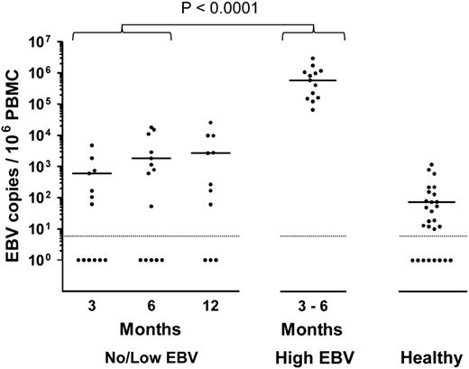 Figure 2. Cellular EBV loads in allo-HSCT patients. Cell-associated EBV loads were determined by Q-PCR screening of PBMC DNA from no/low EBV patients at around 3, 6, and 12 months posttransplant, and from high EBV patients at the time of peak EBV DNAemia. Viral loads from healthy control donors are included as a reference. The solid horizontal lines represent the medians of the positive values for each group. For the no/low EBV group, the median EBV loads from samples available at 3, 6, and 12 months posttransplant were 600, 1800, and 2700 EBV copies per 106 PBMCs, respectively. The median value for the high EBV group, collected at a median of 109 days posttransplant (IQR, 92-141 days), was 5.9 × 105 EBV copies per 106 PBMCs. Of the healthy controls with detectable EBV, the median viral load was 73 EBV copies per 106 PBMCs. For purposes of statistical analysis, comparison with the no/low EBV group was made with samples combined from the 3- and 6-month time points collected at a median of 112 days posttransplant (IQR, 84-169 days). EBV loads in the high EBV group were significantly higher than those of the no/low group (P < .0001). The dotted horizontal lines represent the limit of detection of the assay (10 EBV copies per 106 PBMCs) and samples with undetectable virus DNA were assigned a value of 1.