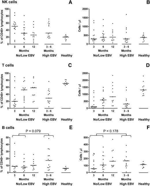 Figure 3. Characterization of immune reconstitution of the main lymphocyte subsets following allo-HSCT. (A-F) Multicolor flow cytometry was used to enumerate CD56+CD3− NK cells, CD3+ T cells, and CD19+ B cells in PBMC samples from allo-HSCT patients, either without (no/low EBV) or with (high EBV) high-level EBV reactivation, and from healthy controls. In each case, the left plot reports values as a percentage of CD45+ lymphocytes; the right plot shows the values as absolute cell numbers per microliter of blood, based on the corresponding lymphocyte counts. The solid horizontal lines represent the median values for each group. No significant differences were seen for both the NK-cell and T-cell subsets between the no/low EBV group at 3 and 6 months posttransplant and the high EBV group at the time of peak reactivation. The proportion of B cells in the high EBV group was greater than in the no/low EBV group with borderline significance (P = .079), but there was a nonsignificant increase (P = .178) in absolute B-cell numbers.