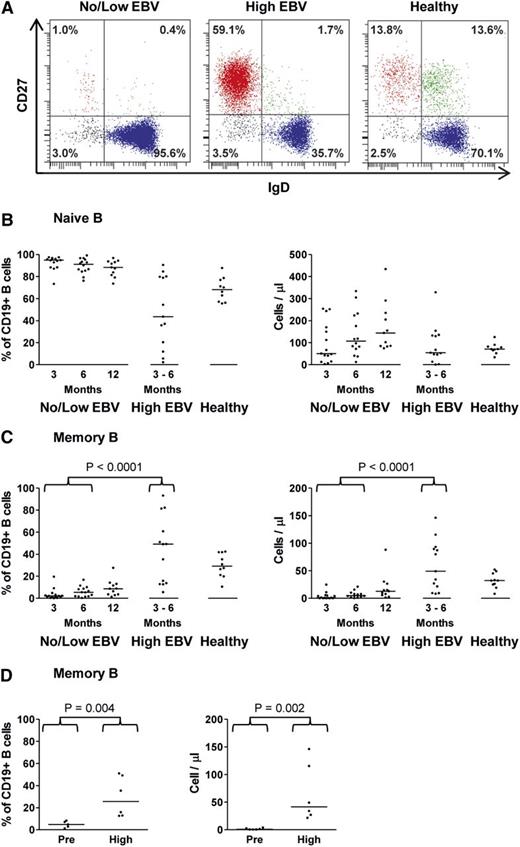 Figure 4. Alterations in B-cell subset frequencies between no/low EBV and high EBV patients following allo-HSCT. (A) Representative staining of PBMCs to identify CD27−IgD+ naive, CD27+IgD− isotype-switched memory, CD27+IgD+ nonswitched memory, and CD27−IgD− B-cell populations in no/low EBV and high EBVallo-HSCT recipients, and in a healthy control. The no/low EBV patient was bled 98 days posttransplant when the EBV load was undetectable in whole blood. The high EBV patient was bled at 101 days posttransplant during high-level DNAemia (1.54 × 106 EBV copies per mL blood). (B) Enumeration of CD27−IgD+ naive B cells expressed as a percentage of CD45+ lymphocytes (left panel) or absolute numbers (right panel) in allo-HSCT patients and healthy controls. (C) Enumeration of CD27+IgD− memory B cells expressed as a percentage of CD45+ lymphocytes (left panel) or absolute numbers (right panel) in allo-HSCT patients and healthy controls. In panels B and C, the solid horizontal lines represent the median values for each group. Both the percentage (P < .0001) and number (P < .0001) of memory B cells were significantly higher in the high EBV group compared with the no/low EBV group. (D) Enumeration of CD19+CD27+IgD− memory B cells in PBMC samples prereactivation and at the point of high-level EBV DNAemia. There was a significant increase in both the proportion (P < .004) and absolute number (P < .002) of memory B cells during high-level EBV reactivation.