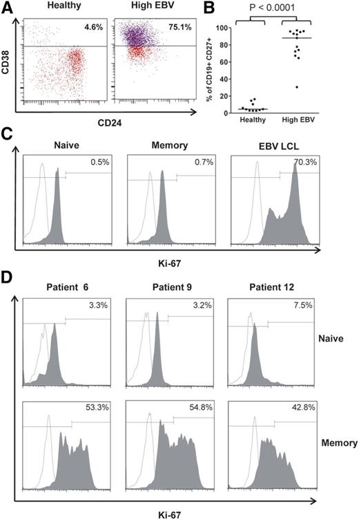 Figure 7. Proliferation status of CD27+ B cells in high load allo-HSCT patients. (A) Representative staining of PBMCs from a high EBV patient and a healthy control donor to identify CD38hi plasmablasts within the CD19+CD27+ memory B-cell population. (B) Proportion of CD19+CD27+ memory B cells exhibiting a CD38hi plasmablastic phenotype in high EBV patients and healthy controls. The proportion of plasmablasts in the high EBV group was highly significantly increased (P < .0001) compared with the healthy controls. (C) Intracellular staining for Ki-67 expression. Naive and memory B cells, sorted by FACS, from a healthy individual and a representative EBV-transformed LCL (included as a positive control) were stained with an anti-Ki-67 antibody (shaded histogram) or isotype control antibody (open histogram) followed by flow cytometric analysis. (D) Ki-67 expression in naive and memory B cells sorted by FACS from 3 allo-HSCT patients with high-level EBV reactivation.