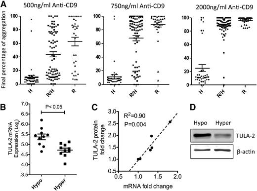 Figure 1. Hyperresponders to FcγRIIA-mediated platelet activation have reduced TULA-2 expression compared with hyporesponders. (A) Platelets from 154 healthy human donors were activated by indicated dose of anti-human CD9. Final percentage of aggregation was used as the readout for reactivity. This population was further divided by genetic variation at the codon 131 of FCGR2A gene. Hyperresponders were defined as having >75% final aggregation at 750 ng/mL anti-CD9, whereas hyporesponders were defined as having <25% aggregation. (B) TULA-2 mRNA (UBASH3B) is differentially expressed between 10 top hyperresponders and 10 bottom hyporesponders. All donors were ranked based on the final percentage of aggregation (Student t test, P < .05). (C) TULA-2 protein levels were measured by western blot. The correlation between TULA-2 protein level and TULA-2 mRNA level was determined by Pearson correlation (R2 = 0.90). (D) Representative western blot of platelet TULA-2 level in hypo- and hyperresponders.