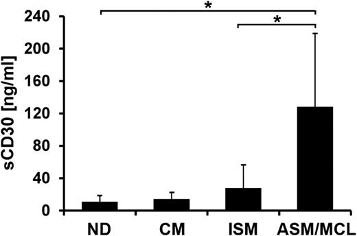 Figure 2. Serum concentrations of sCD30 in patients with mastocytosis. Serum levels of sCD30 were determined in 10 normal (healthy) donors (ND), 6 patients with CM, 25 with ISM, 3 with ASM, and 2 with MCL. sCD30 levels were quantified using a commercial ELISA. The detection limit of this assay was found to be 6.4 ng/mL. Results represent sCD30 levels in each cohort (patients or controls) and represent the mean ± standard deviation (SD) of all donors in each group. *P < .05.