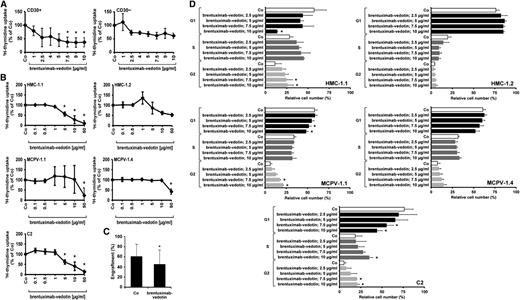 Figure 3. Effect of brentuximab-vedotin on proliferation and cell cycle distribution in neoplastic MCs. (A-B) Primary BM cells obtained from 3 patients with CD30+ SM (ASM, n = 1; MCL, n = 2; A, left panel), 3 patients with CD30− SM (ISM, n = 1; ISM-AHNMD, n = 1; MCL, n = 1; A, right panel), and cell lines (MCPV-1.1, MCPV-1.4, HMC-1, C2) (B) were incubated in control medium (Co) or in various concentrations of brentuximab-vedotin (0.1-50 µg/mL) at 37°C for 96 hours. After incubation, 3H-thymidine uptake was measured. Results represent the mean ± SD from 3 independent experiments. *P < .05. (C) MCPV-1.1 cells were incubated in control medium (Co) or in brentuximab-vedotin (20-50 µg/mL) at 37°C for 1 hour. After incubation, cells were washed and injected into the tail vein of NSG mice (3 × 106 cells/per mouse, 5 mice per group in 3 independent experiments). After 5 weeks, mice were sacrificed and MCPV-1.1 repopulation was measured by determining the percentage of CD45+/CD117+ cells in mouse BM samples by flow cytometry. Results represent mean ± SD from all mice in all experiments. *P < .05. (D) HMC-1.1 cells (top, left panel), HMC-1.2 cells (top, right panel), MCPV-1.1 cells (middle, left panel), MCPV-1.4 cells (middle, right panel), and C2 cells (bottom panel) were incubated in control medium or in various concentrations of brentuximab-vedotin (2.5-10 µg/mL) at 37°C for 96 hours. Then, cell cycle distribution was analyzed by flow cytometry. Results show relative cell numbers and represent the mean ± SD from 3 independent experiments. *P < .05.