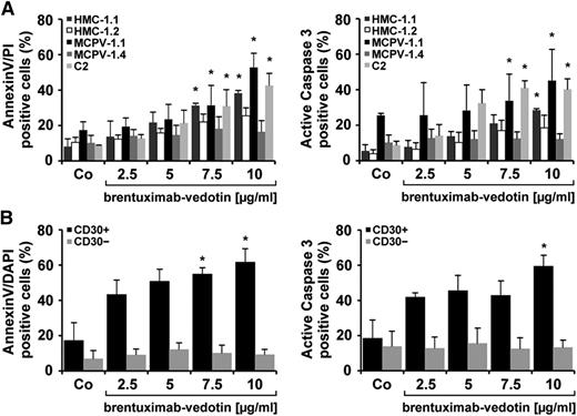 Figure 4. Brentuximab-vedotin induces apoptosis in neoplastic MCs. (A) HMC-1 cells, MCPV-1.1 cells, MCPV-1.4 cells, and C2 cells were incubated in control medium or in medium containing brentuximab-vedotin (2.5-10 µg/mL) at 37°C for 96 hours. Cells were then stained for Annexin V and PI (left panel) or active caspase-3 (right panel) by flow cytometry. Apoptosis was evaluated in CD30+ MCPV-1.1 cells (black bars), CD30+ C2 cells (light gray bars), CD30+/− HMC-1.1 cells (gray bars), CD30− HMC-1.2 cells (open bars), and CD30− MCPV-1.4 cells (dark gray bars). Results are expressed as percentage of positive cells and represent the mean ± SD from 3 independent experiments. *P < .05. (B) Primary BM cells obtained from 3 patients with CD30+ SM (ASM, n = 2; MCL, n = 1) and 3 patients with CD30− SM (ISM-AHNMD, n = 2; MCL, n = 1) were incubated in control medium or brentuximab-vedotin (2.5-10 µg/mL) at 37°C for 96 hours. (Left panel) Cells were stained with a mAb against CD117 for MC detection, and for Annexin V. (Right panel) Cells were stained with a mAb against CD117 and a mAb against active caspase-3. Apoptosis was analyzed in CD30+ MCs (black bars) and in CD30− MCs (gray bars). Results are expressed as percentage of DAPI+/KIT+ cells (left panel) or as the percentage of KIT+ cells (right panel) and represent the mean ± SD from 3 independent experiments in each group of patients. *P < .05 compared with control.