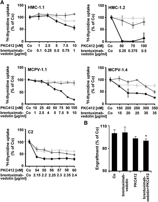 Figure 5. Effect of the drug combinations brentuximab-vedotin + PKC412 on proliferation of neoplastic MCs. (A) HMC-1.1 cells, HMC-1.2 cells, MCPV-1.1 cells, MCPV-1.4 cells, and C2 cells were incubated in control medium, brentuximab-vedotin (0.1-35 µg/mL, light gray symbols), PKC412 (1-350 nM, dark gray symbols), or a combination of both drugs at fixed ratio of drug concentration (black symbols) at 37°C for 96 hours. After incubation, 3H-thymidine uptake was measured. Results are expressed as percentage of control and show 1 typical experiment for each cell line. Almost identical results were obtained in at least 1 independent experiment in each cell line using the same drug concentrations and drug combination. (B) MCPV-1.1 cells were incubated in control medium (Co), brentuximab-vedotin (100 µg/mL), PKC412 (2 µM), or a combination of both drugs (same concentrations) at 37°C for 1 hour. Then, cells were washed and injected into the tail vein of NSG mice (3 × 106 cells per mouse; 4 mice per group). After 4 weeks, mice were sacrificed and MCPV-1.1 repopulation was measured by determining the percentage of CD45+/CD117+ cells in mouse BM samples by flow cytometry. Results represent engraftment as percentage of control. *P < .05.
