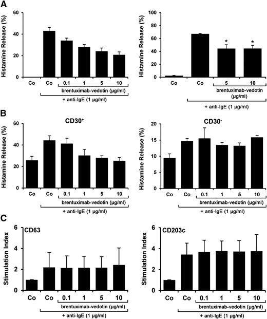 Figure 6. Effect of brentuximab-vedotin on IgE-dependent HR and activation in human BAs and MCs. (A-B) BAs obtained from healthy donors (n = 3) (A) and CD30+ or CD30− MCs from patients with mastocytosis (ASM, n = 2; MCL, n = 3; SM-AHNMD, n = 1) (B) were preincubated in control medium (Co) or in various concentrations of brentuximab-vedotin as indicated at 37°C for 30 minutes. Afterward, cells were exposed to anti-IgE (1 µg/mL) at 37°C for 30 minutes. After centrifugation, histamine concentrations were determined in supernatants and cell lysates. Histamine release is expressed as percentage of total histamine. Results represent the mean ± SD from 1 representative experiment (A; left panel) and represent the mean ± SD from 3 normal donors (A, right panel) and from 3 patients with mastocytosis in each panel (B). *P < .05. (C) BAs in whole-blood samples (n = 4) were preincubated in control medium (Co) or in medium containing various concentrations of brentuximab-vedotin (0.1-10 µg/mL) at 37°C for 30 minutes. Then, cells were exposed to anti-IgE antibody (1 µg/mL) for another 15 minutes (37°C). Thereafter, cells were stained with mAb directed against CD63 (left panel) or CD203c (right panel), and analyzed by multicolor flow cytometry as described in the “Material and methods.” BAs were defined as CD203c+ cells in all samples. Anti-IgE-induced upregulation of CD antigens was calculated from mean fluorescence intensities (MFIs) obtained with stimulated (MFIstim) and unstimulated (MFIcontrol) cells, and was expressed as SI (MFIstim: MFIcontrol). Results show SI values and represent the mean ± SD from 4 donors.