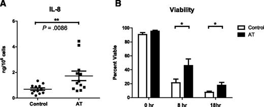 Figure 2. Primary neutrophils isolated from AT patients produce more IL-8 and have a prolonged lifespan. (A) IL-8 production from LPS-stimulated peripheral blood neutrophils isolated from AT patients (mean = 1.73 ng, n = 12) or healthy controls (mean = 0.69 ng, n = 12) 18 hours after stimulation (P = .0086, Mann-Whitney U test). IL-8 concentrations in supernatants were measured by ELISA and normalized to cell number. Data are plotted as mean ± SEM. (B) 18-hour viability curve of primary neutrophils isolated concurrently from AT patients (n = 5-7) and healthy controls (n = 6-8). At the indicated time points, neutrophils were collected and stained with PE-Annexin V and PI for viability. 10 000 cells per condition were analyzed by flow cytometry. Annexin V/PI-double-negative cells were defined as viable. Data are plotted as mean ± SEM. Asterisks indicate significant increases: *P < .05, **P < .01, ***P < .001 by paired Student t test.
