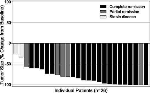 Figure 1. Maximum tumor size reduction from baseline. All 26 efficacy-evaluable patients achieved tumor reduction. Tumor size was assessed by measurement of index lesions on CT scans, whereas overall response (indicated by the color of the bars) was based on the Revised Response Criteria for Malignant Lymphoma,18 which incorporates both CT and PET scan results.