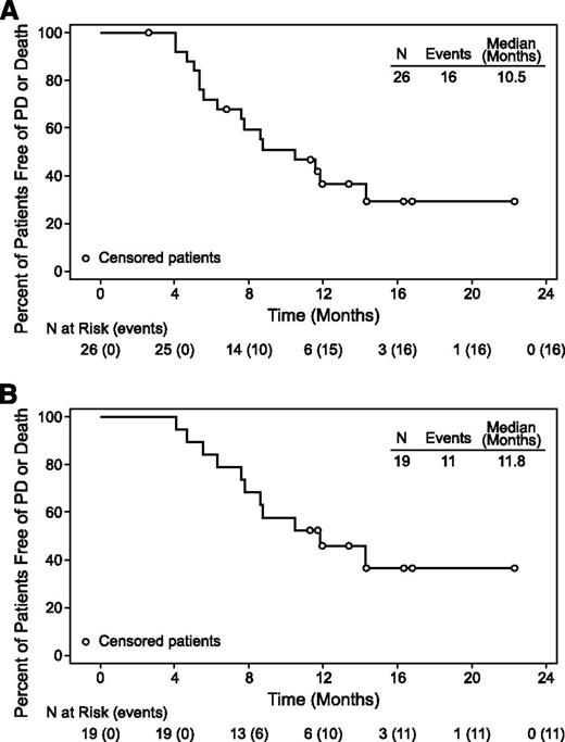 Figure 2. PFS for all patients and for patients with CR. (A) Median PFS was 10.5 months (range, 2.6+ to 22.3+ months) in all efficacy-evaluable patients (N = 26). (B) Median PFS was 11.8 months (range, 4.1 to 22.3+ months) in patients with CR (n = 19). Censored patients are indicated by open circles (○).