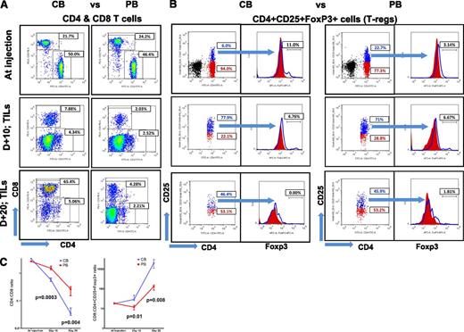 Figure 4. Cord blood TILs show a significant CD8+ T-cell bias and higher CD8:T-reg ratio than peripheral blood TILs. Representative flow cytometry plots of (A) CD4+ and CD8+ T cells and (B) CD4+CD25+Foxp3+ T cells at injection and in TILs on day +10 and day +20 are shown. (C) CB TILs had a significantly lower CD4:CD8 ratio and a significantly higher CD8:CD4+ T-regulatory ratio compared with PB TILs on day +10 and day +20 after T-cell injection. The ratios are plotted on a log-scale as median and interquartile range.