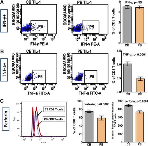 Figure 7. Tumor-infiltrating naive CB T cells rapidly gain effector functions such as IFN-γ, TNF-α and perforin. (A-C) Representative flow cytometry dot plots and cumulative bar plots (mean and standard error of mean) of percentages of CB and PB CD8+ TILs secreting IFN-γ, TNF-α, and perforin expression. Although no statistically significant differences were observed in the percentage of IFN-γ–secreting CD8+ TILs in the 2 groups, a significantly higher percentage of CD8+ TILs in the CB group secreted TNF-α. Perforin expression was also significantly higher in the CB CD8+ TILs than PB CD8+ TILs and is depicted as median fluorescence intensity and percentage of CD8+ TILs.