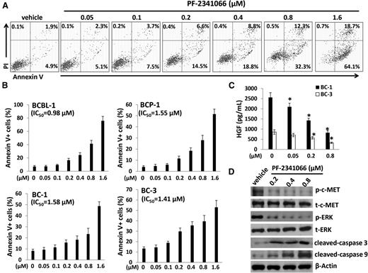 Figure 2. The c-MET–selective inhibitor PF-2341066 induces dose-dependent apoptosis for KSHV+ PEL cells. (A-B) A total of 4 PEL cell lines were incubated with the indicated concentrations of PF-2341066 for 24 hours, then cell apoptosis was quantified by Annexin V–PI/flow cytometry. BCBL-1 was shown as an example for the cell subpopulation diagram in panel A. (C) The HGF concentrations in supernatant were determined by ELISA. Error bars represent the S.E.M. for 3 independent experiments. *P < .01. (D) The protein expression in BCBL-1 was measured by immunoblots.