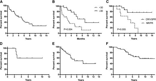 Figure 2. Renal and patient survival in LCDD. (A) Median renal survival from diagnosis of LCDD was 5.4 years. (B) Renal survival was significantly longer among those who were diagnosed, whereas eGFR was ≥30 mL/min per year compared with those diagnosed once GFR was <30 mL/min per year (P = .004). (C) Renal survival was significantly longer among patients who achieved a hematologic CR/VGPR with first-line chemotherapy compared with those who achieved a hematologic PR/NR (P = .005). (D) Renal survival from ASCT among 11 patients with median GFR of 24 mL/min per year at start of the procedure. (E) Patient survival from commencement of dialysis, censored at the time of transplantation. (F) Patient survival from diagnosis of LCDD; median estimated survival was 14.0 years.