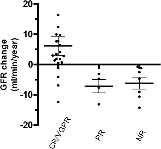 Figure 3. Rate of change of GFR in relation to hematologic response. The scatter graph and plots below demonstrates the rate of change in GFR per year and the mean ± standard error of the mean for each dataset for patients with varying degrees of clonal response. GFR increased among those achieving either a hematologic CR or VGPR but declined among those who achieved only a PR or NR with chemotherapy (Mann-Whitney U test, P < .009).