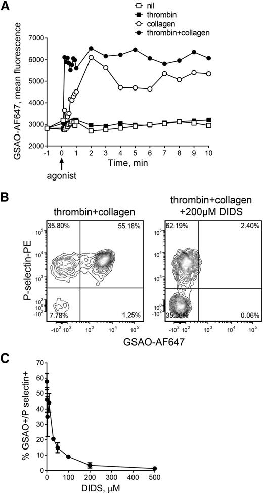 Figure 2. GSAO rapidly enters the activated platelet subpopulation via an organic anion-transporting polypeptide. (A) The kinetics of labeling of stimulated platelets with GSAO-AF647 was measured by time-lapse flow cytometry. Flow plots are representative of n ≥ 3 separate experiments, and bars and data points are from n ≥ 3 separate experiments. *P < .05; ****P < .0001. (B-C) Washed human platelets were stimulated with thrombin (0.1 U/mL) and collagen (5 µg/mL), incubated with 0 to 200 µM DIDS for 10 minutes, and then exposure of P-selectin and labeling with GSAO-AF647 were measured by flow cytometry. DIDS inhibited labeling of P-selectin+ activated platelets at a half-maximal concentration of ∼30 µM. The data points and errors are the mean ± range of 1 to 5 experiments.