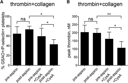 Figure 7. Aspirin ingestion sensitizes platelets to cyclophilin D inhibition in human subjects. Platelets from healthy volunteers were examined before and after 7 days of aspirin ingestion. Washed platelets were activated with thrombin (0.1 U/mL) and collagen (5 µg/mL) and GSAO+/P-selectin+ necrotic platelets measured by flow cytometry (A) and procoagulant potential assessed using the Calibrated Automated Thrombogram (B). Aspirin ingestion resulted in no change in the GSAO+/P-selectin+ necrotic or procoagulant potential of activated platelets. CysA treatment of preaspirin platelets resulted in a decrease in GSAO+/P-selectin+ necrotic platelets (n = 5;* P < .05) and procoagulant function (n = 5; **P < .01), and this effect was more pronounced in the postaspirin platelets (n = 5; *P < .05).