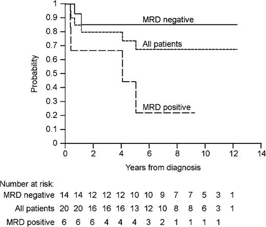 Figure 1. Kaplan-Meier estimates of event-free survival for all 20 patients with hypodiploid ALL and according to the presence (n = 6) or absence (n = 14) of MRD.